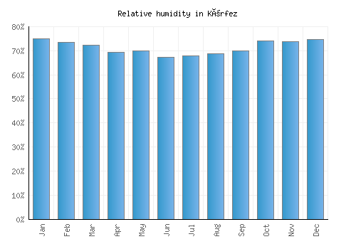 Körfez relative humidity averages