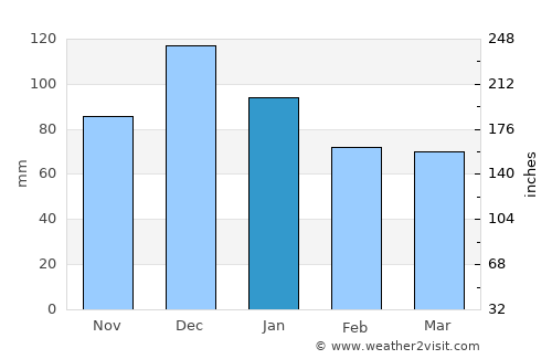 Körfez average rain in January