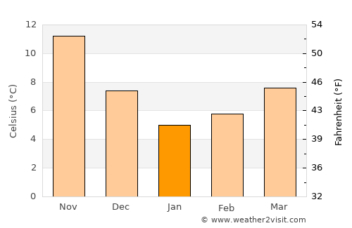 Körfez average temperature in January