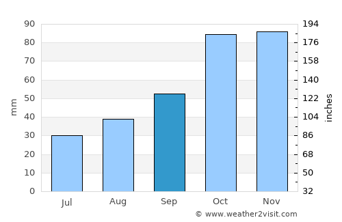 Körfez average rain in September