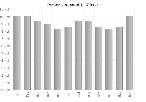 Körfez average winspeed by month (km/h)