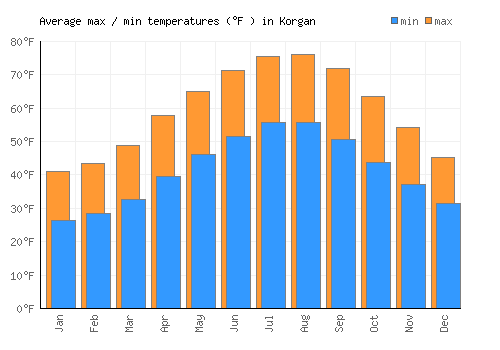 Korgan average minimum / maximum temperatures (Fahrenheit)