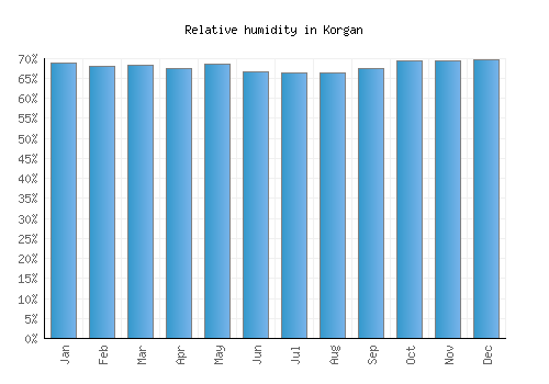 Korgan relative humidity averages