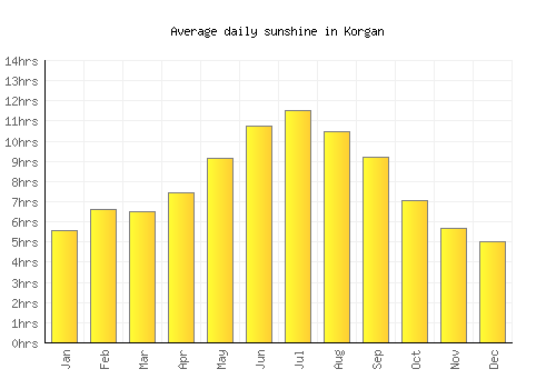 Korgan average daily sunshine chart