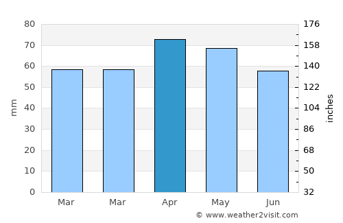 Korgan average rain in April