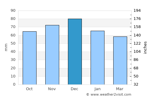 Korgan average rain in December