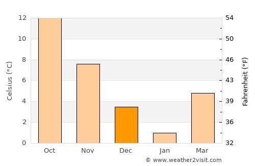 Korgan average temperature in December