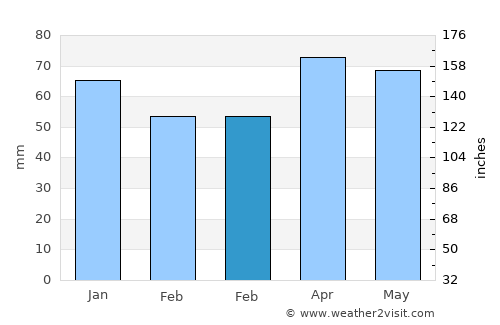 Korgan average rain in February
