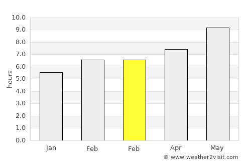 Korgan average rain in February