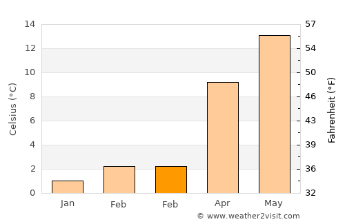 Korgan average temperature in February