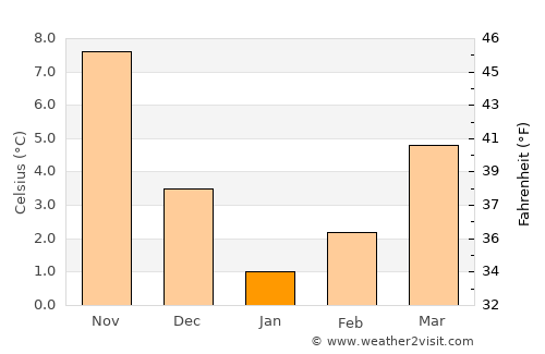 Korgan average temperature in January