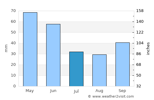 Korgan average rain in July