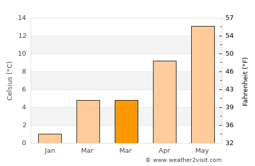 Korgan average temperature in March