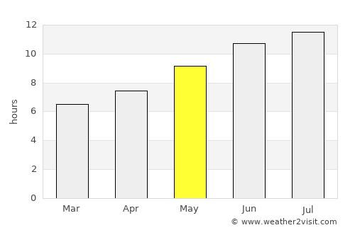 Korgan average rain in May