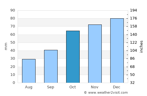 Korgan average rain in October