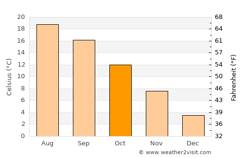 Korgan average temperature in October