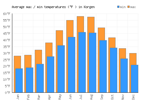 Korgen average minimum / maximum temperatures (Fahrenheit)