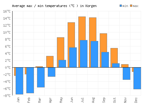 Korgen average minimum / maximum temperatures (Celsius)