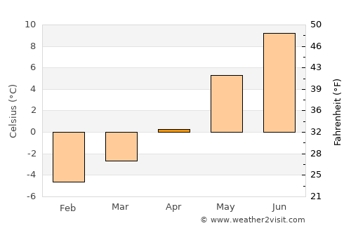 Korgen average temperature in April