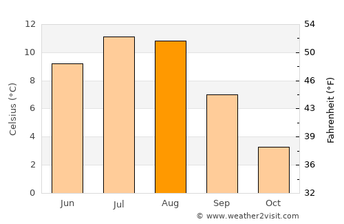 Korgen average temperature in August