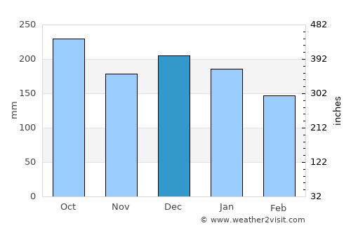Korgen average rain in December
