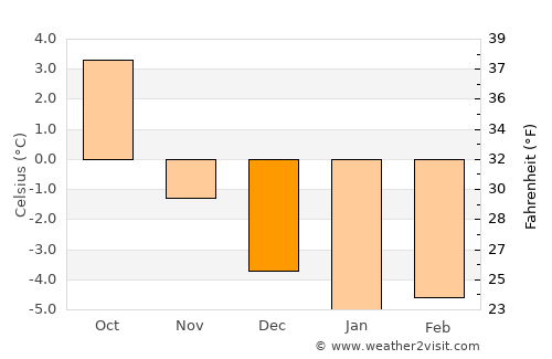 Korgen average temperature in December