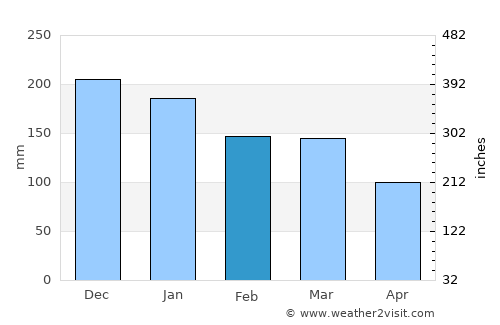 Korgen average rain in February