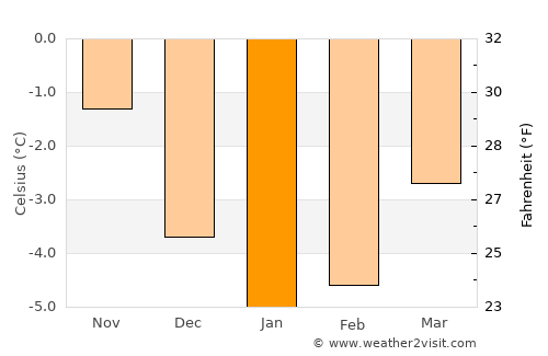 Korgen average temperature in January