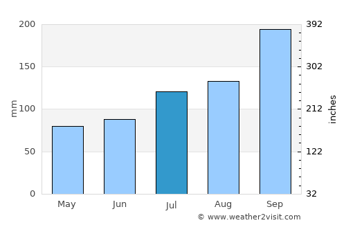 Korgen average rain in July