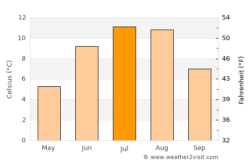 Korgen average temperature in July
