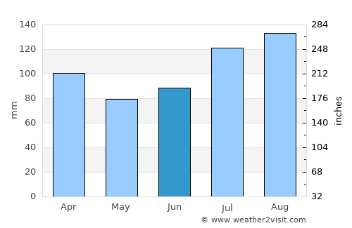 Korgen average rain in June