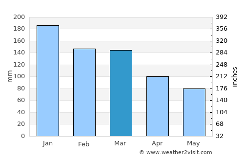 Korgen average rain in March