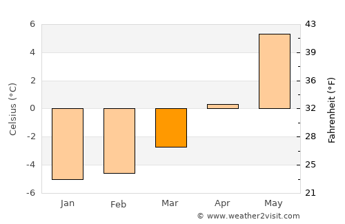 Korgen average temperature in March