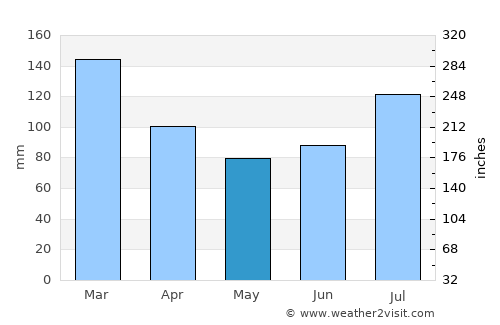 Korgen average rain in May