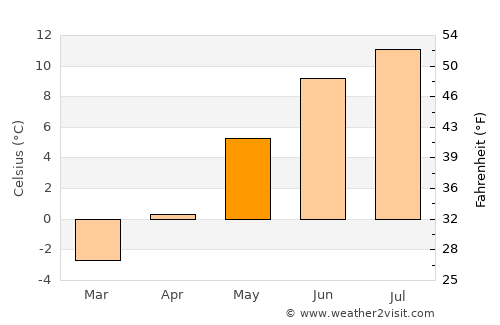 Korgen average temperature in May