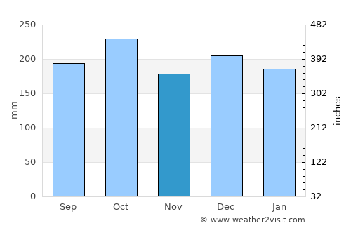 Korgen average rain in November