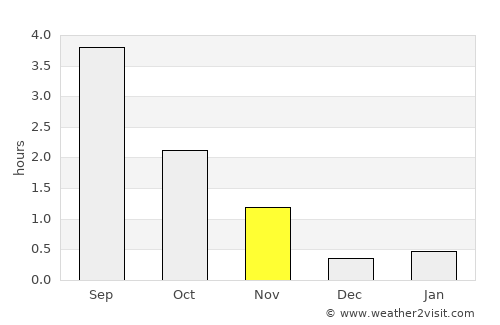 Korgen average rain in November