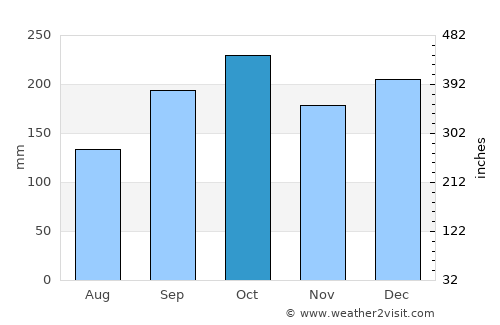 Korgen average rain in October