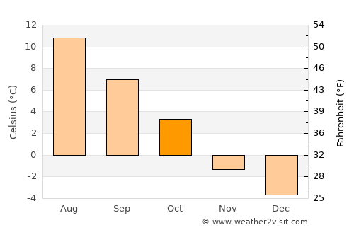 Korgen average temperature in October