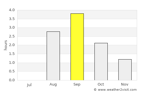 Korgen average rain in September