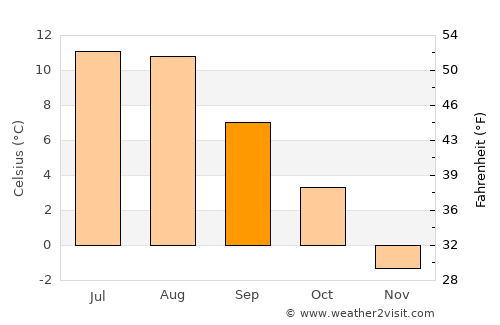 Korgen average temperature in September