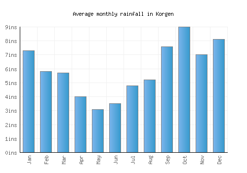 Korgen monthly rainfall chart (inches)