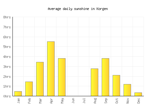 Korgen average daily sunshine chart