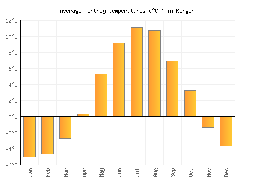Korgen average temperature chart (Celsius)