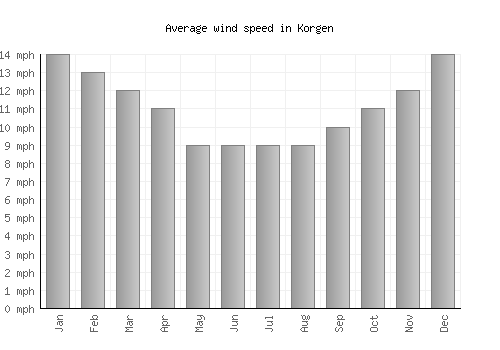 Korgen average winspeed by month (mph)