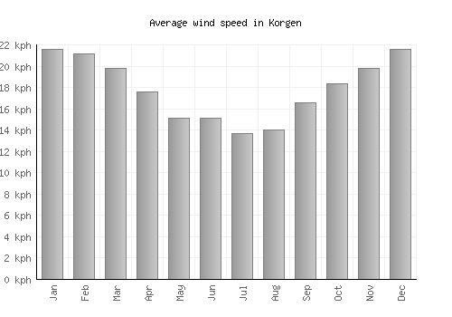 Korgen average winspeed by month (km/h)