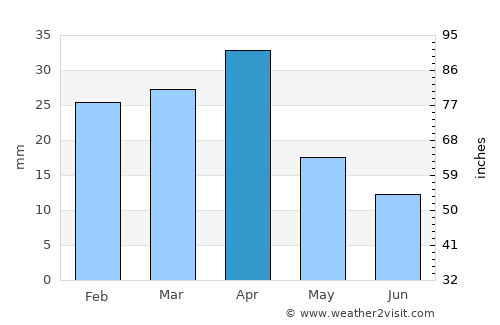 Korgöz average rain in April