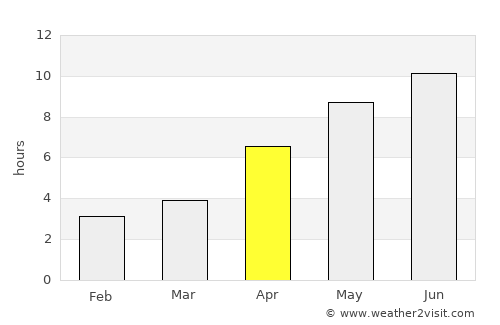 Korgöz average rain in April