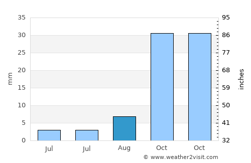 Korgöz average rain in August