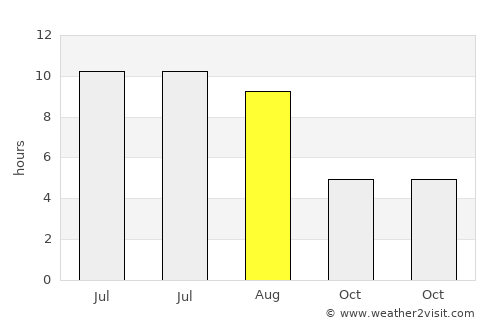 Korgöz average rain in August